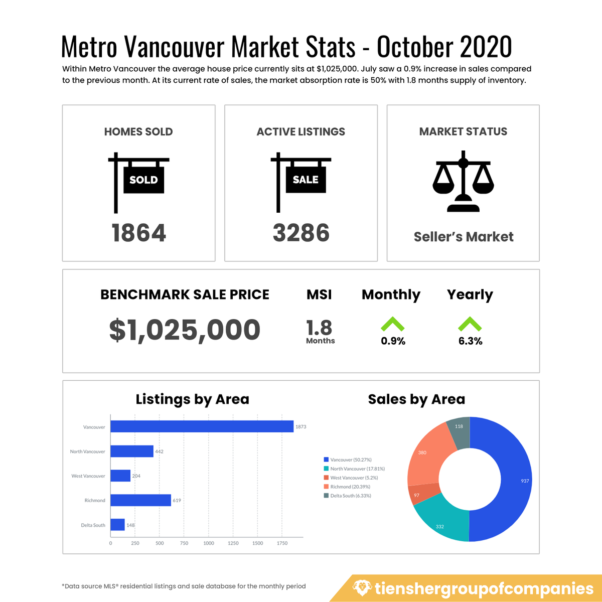 TienSher's tweet photo. Continuing strong this is the fourth consecutive month of record breaking or near record breaking activity for sales and new listings in the Lower Mainland

Visit https://t.co/0F3OYU1OWX to get our full in-depth October real estate market reports

#marketupdate #Vancouver https://t.co/xM5orrDBxH