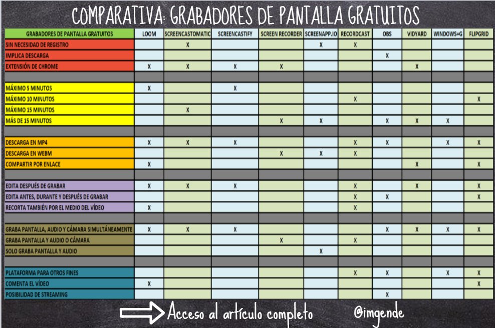 Publicación muy especial para mí. Dadle cariño, please 😜
Llevo semanas con ello. Espero que este artículo en <a href="/Magisnet/">Periódico Magisterio</a> os resulte útil. 
Análisis detallado de diferentes plataformas para la grabación de pantalla.
Incluye cuadro comparativo en <a href="/genially_es/">Genially (Español)</a>
magisnet.com/2020/11/screes…