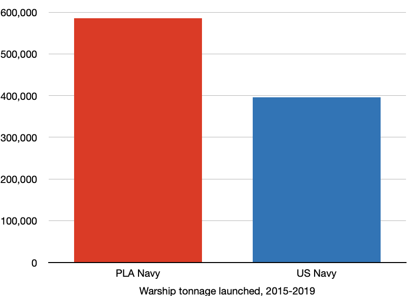 Moving on to the naval realm, China's rate of naval building has been in no way commensurate with building a normal naval force for ho-hum regional spats. Over the last 5 years China has built, by far, the most tonnage of warships of anyone on the planet: 50% more than the USN.