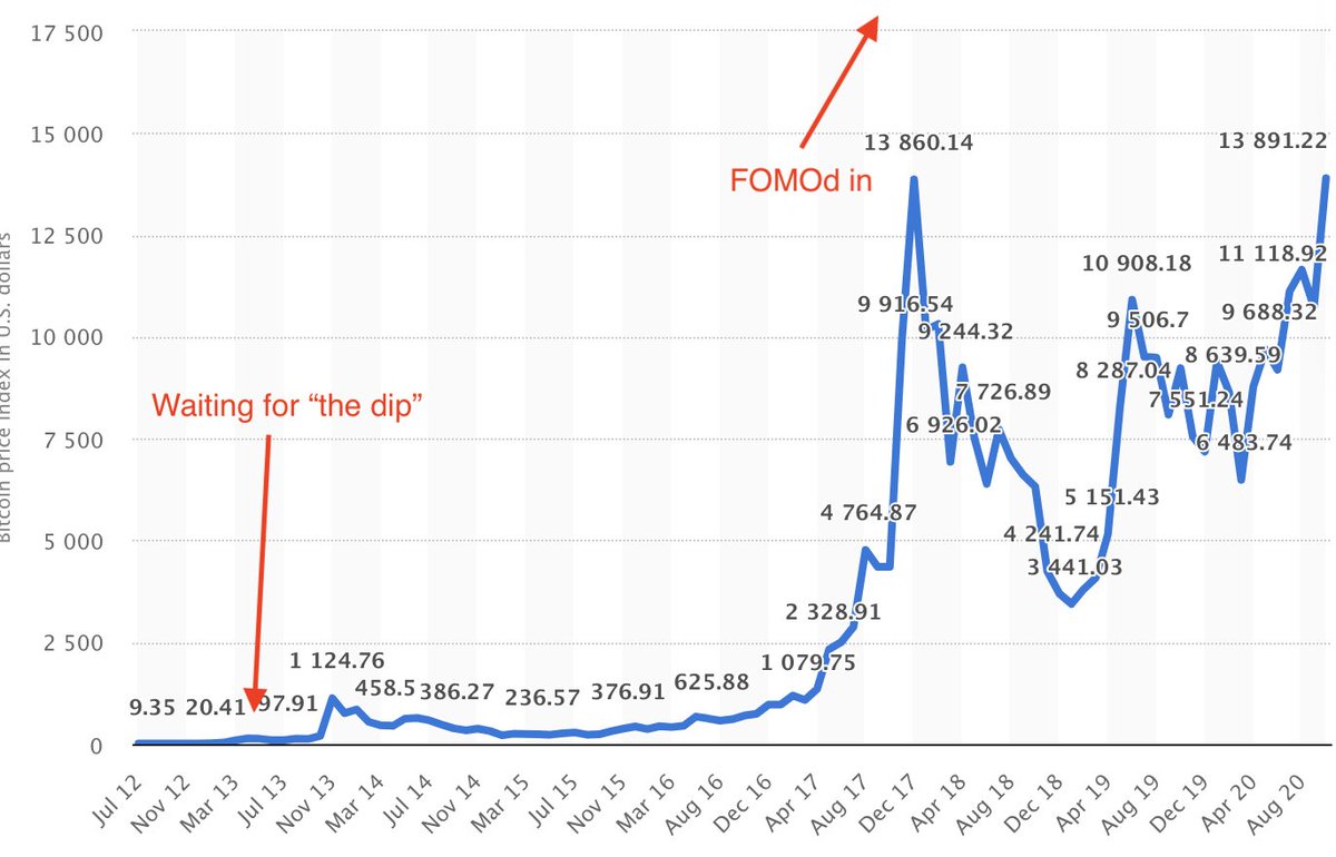 My Dad ended up waiting four years for "the dip" until he FOMOd in at ATH.His buy in price isn't even on this chart since it only shows average monthly prices.It'll still probably be the best investment he ever makes in his life. Apart from raising me of course.