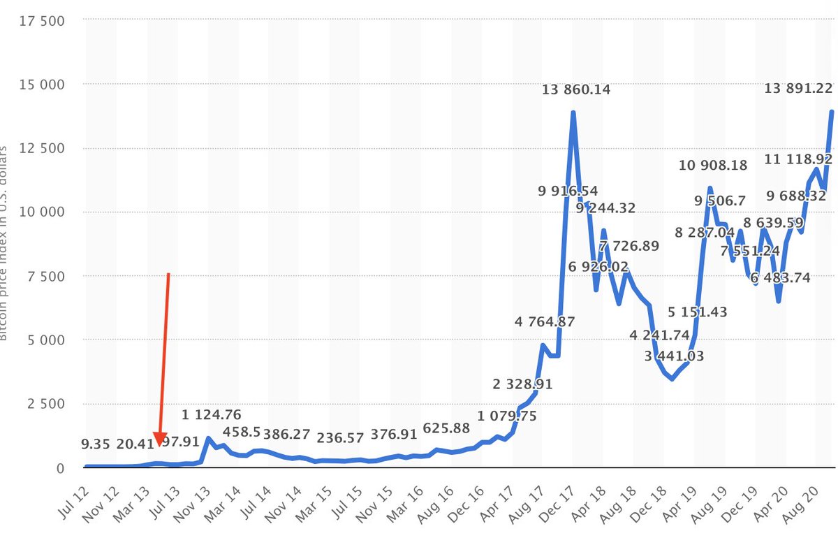 And here's the price when I originally made that recommendation in perspective with todays price.The price spike that made my Dad second guess buying in is nothing but a tiny blip.In another 10 years the current spikes we're seeing now will be nothing but a tiny blip too.