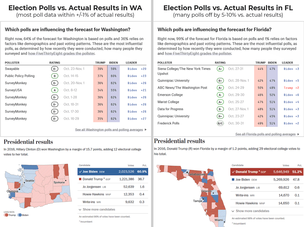 If you're in  #marketing or  #marketresearch, I think it's crucial to understand election polling vs. results. Why?A thread.This year, polls in some states nailed it; e.g. WA, where variance was +/-1%. But in other states, polls had >2X their margin of error (e.g. FL)./1