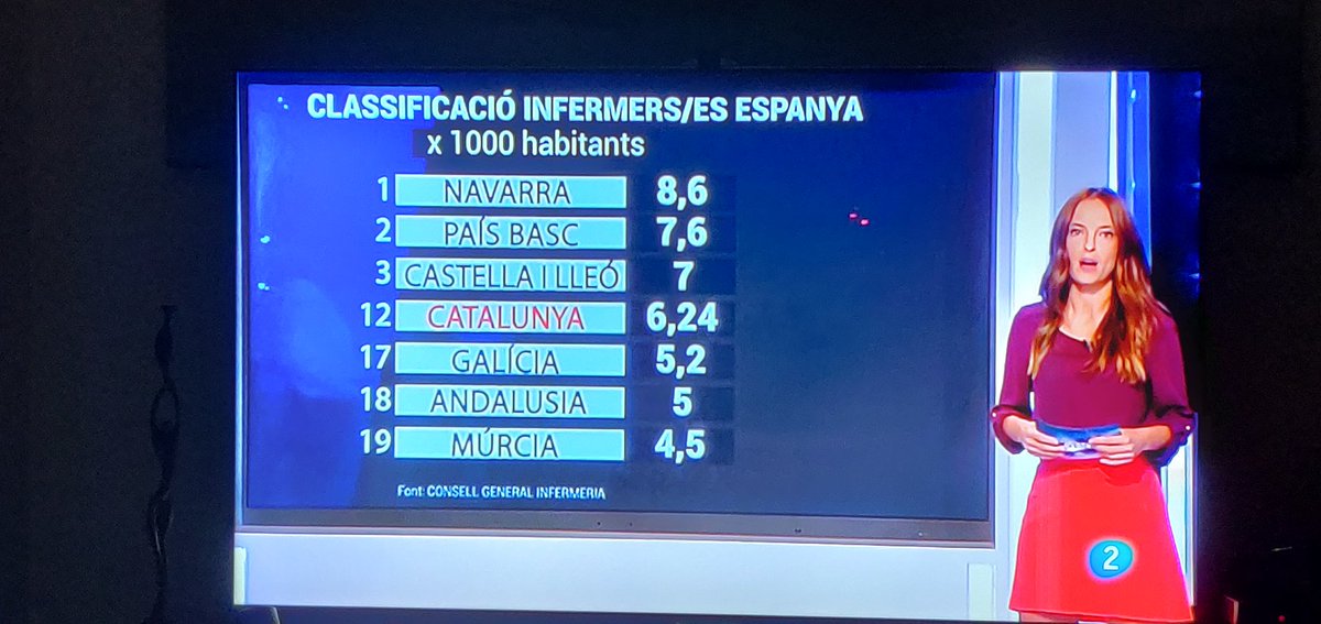 Albert Granero Lázaro (@albertgranero) on Twitter photo - Augmentar num. d'infermer@s disminueix morbimortalitat.
- 5,74 inf. x 1000 hab. a Espanya. 3 punts X sota de la mitja Europea. Posició 28 a Europa.
- Catalunya 6,24 inf. x 1000 habitants. Posició 12 a Espanya.
- Precarietat laboral = Fuga de talent infermer.
<a href="/infermerescat/">Consell d’Infermeres</a> - Augmentar num. d'infermer@s disminueix morbimortalitat.
- 5,74 inf. x 1000 hab. a Espanya. 3 punts X sota de la mitja Europea. Posició 28 a Europa.
- Catalunya 6,24 inf. x 1000 habitants. Posició 12 a Espanya.
- Precarietat laboral = Fuga de talent infermer.
<a href="/infermerescat/">Consell d’Infermeres</a>