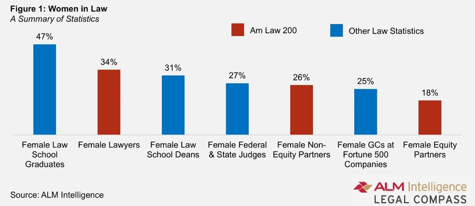 VioletB71318784's tweet photo. Through my research this week I discovered how even though more women are graduating from law school, very few still hold leadership positions in the field. #CMN432 https://t.co/z3GV3KkfTO