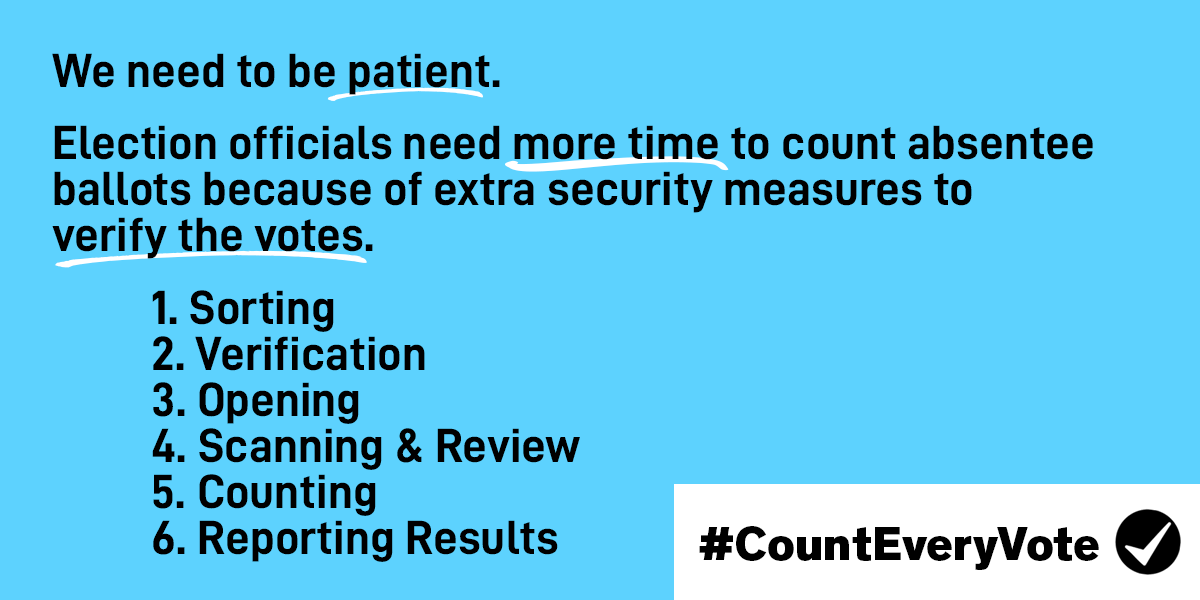 We all want to know the results of the election, but we'll have to be patient as election officials across the nation deal with large numbers of mail ballots today. It's important to #CountEveryVote!