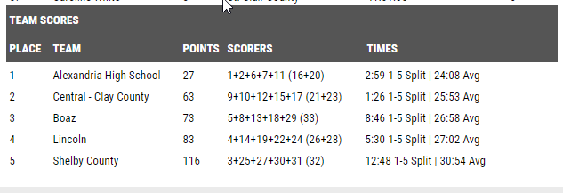 Today has been an amazing day for LincolnXC.
Girls Team qualified for the AHSAA State XC Championship for the 1st time ever; Boys Team dominated w/ 4 runners in the Top 10 &amp; won 1st Place in 5A Section 3 by 35 points over the next place team. #lincolnxc
#goodasgold
<a href="/AHSAAUpdates/">AHSAA</a>