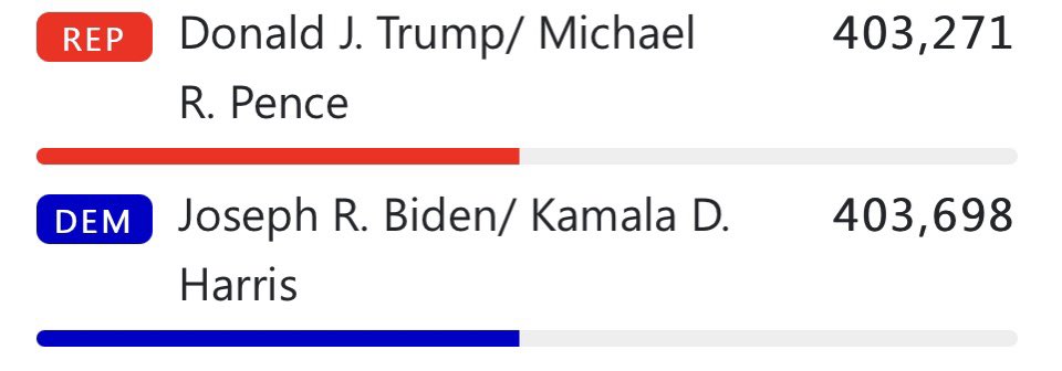 BudKennedy's tweet photo. Joe Biden has taken the lead in Tarrant County, Texas, an apparent replay of 2018 when Beto won the county but Democrats didn’t flip a single countywide or Texas House seat https://t.co/dMKJpQQugo