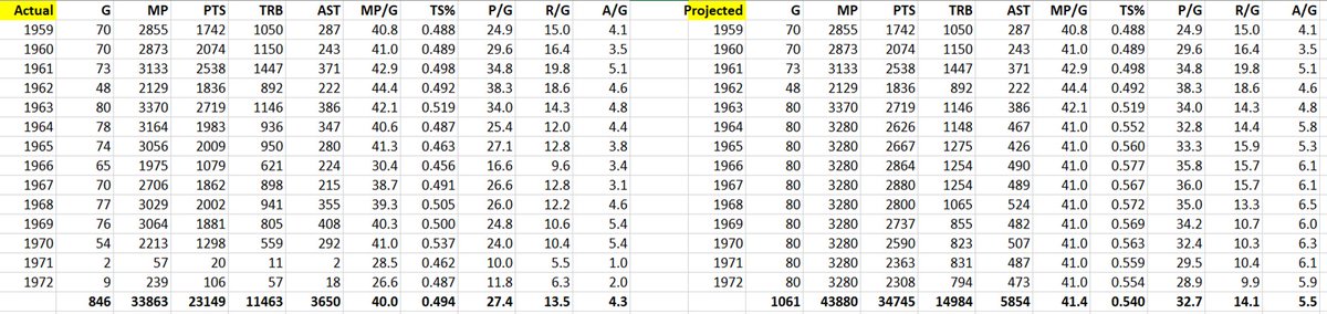 Based on projected stats, Baylor would have:Won 5 straight scoring titles: 1966, 67, 68, 69, 70. Likely won MVP in 1969 and possibly in 1965, 66, 70.Lakers possibly win champs in 1965, 66, 68, 69, 70, 72Actual vs. projected:0, 5: Scoring titles0, 4: MVPs0, 6: Champs