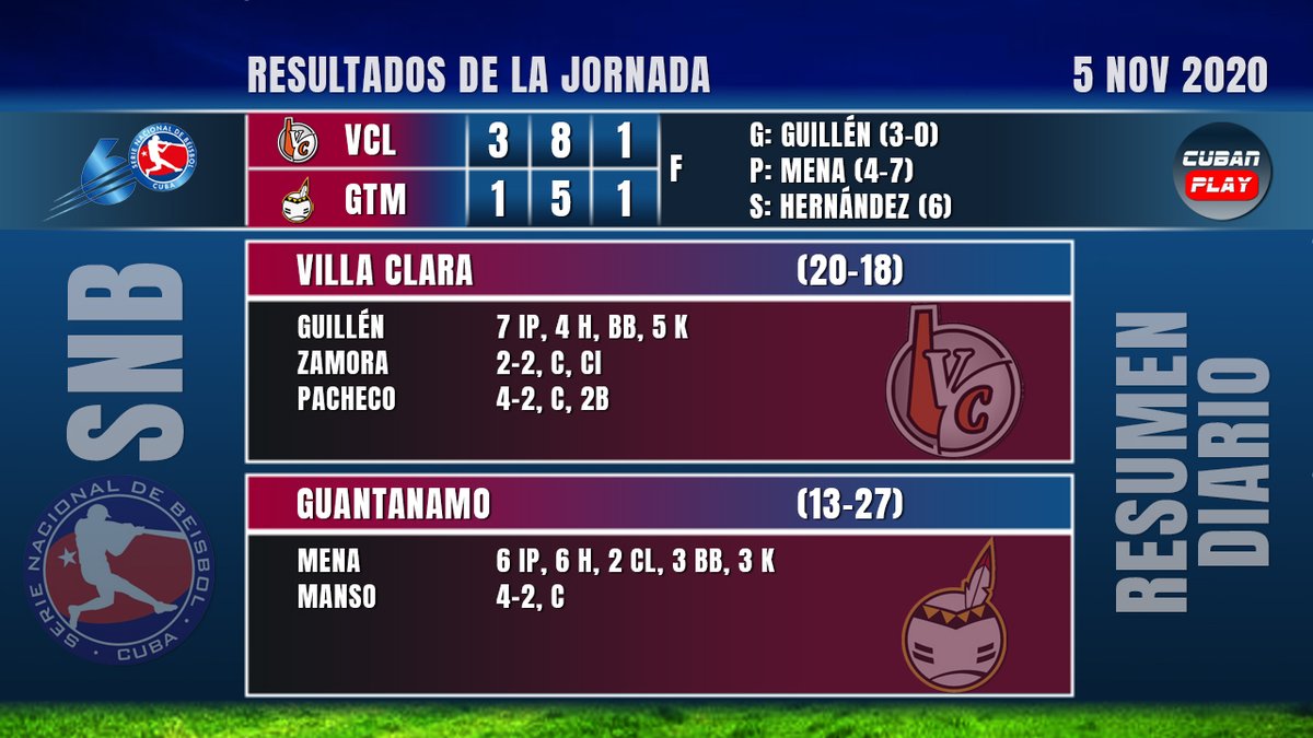 cubanplay's tweet photo. Naranjas🍊de #VCL ganan a 3⃣✖️1⃣ a #GTM y de esa forma completan la barrida frente a los indios. #60SNB ⚾️ #Cuba 🇨🇺 https://t.co/bGF0BP1g4W