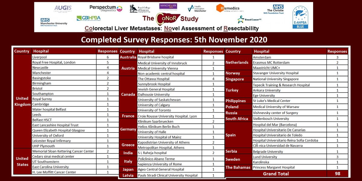CoNoR_Study's tweet photo. Which unit will submit our 100th @CoNoR_Study survey response? We are on number 98! 
Survey link below for all involved in CLM resectability decisions:
https://t.co/0uNvYTifPp

Thank you to all of our supporting organisations: 
@Augishealth
 @GBIHPBAnews
 @bowelcanceruk
 @EAHPBA https://t.co/6mjvoHQgN8