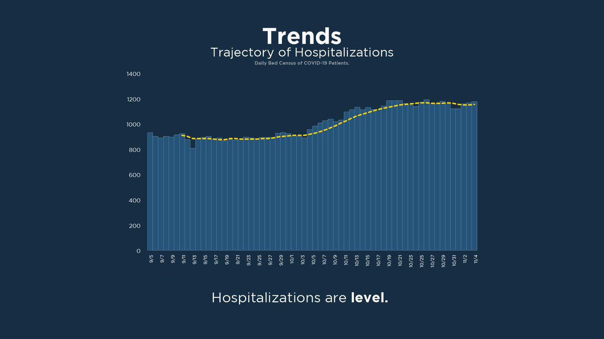 Today’s update on North Carolina’s metrics. Our case counts are high, but we’ve brought them down before. We can do it again if we follow the 3 W’s. We must take this virus seriously, especially as we approach the Thanksgiving holiday.