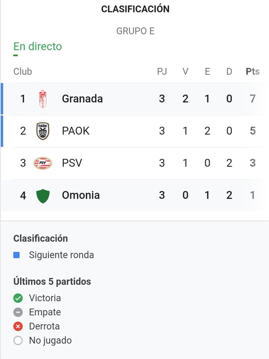 jjjg_GCF's tweet photo. #ColorínColorado El ecuador de la fase de grupos el #GranadaCF ha traspasado, y, créalo señora, 7 puntos ha sumado y el grupo, con solvencia, desde el principio ha liderado. Para soñar hay licencia con un equipo que crece en excelencia. @SerDeportivosGR
#OMOGRA #GranadaEnEuropa https://t.co/AZqmiemPeO
