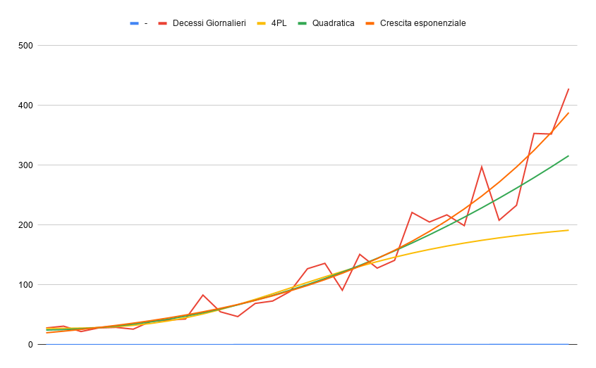 The_Budd's tweet photo. @AlbertoBagnai https://t.co/MyCSGye2PC Le curve di interpolazione erano state generate sui dati del periodo 06/10 - 20/10. #Covid19 https://t.co/guQmu6WBCW