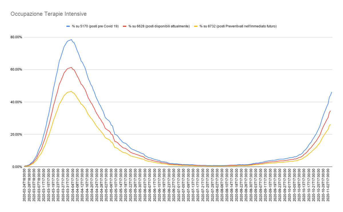The_Budd's tweet photo. @AlbertoBagnai https://t.co/MyCSGye2PC Le curve di interpolazione erano state generate sui dati del periodo 06/10 - 20/10. #Covid19 https://t.co/guQmu6WBCW