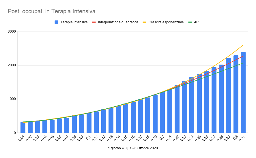 The_Budd's tweet photo. @AlbertoBagnai https://t.co/MyCSGye2PC Le curve di interpolazione erano state generate sui dati del periodo 06/10 - 20/10. #Covid19 https://t.co/guQmu6WBCW