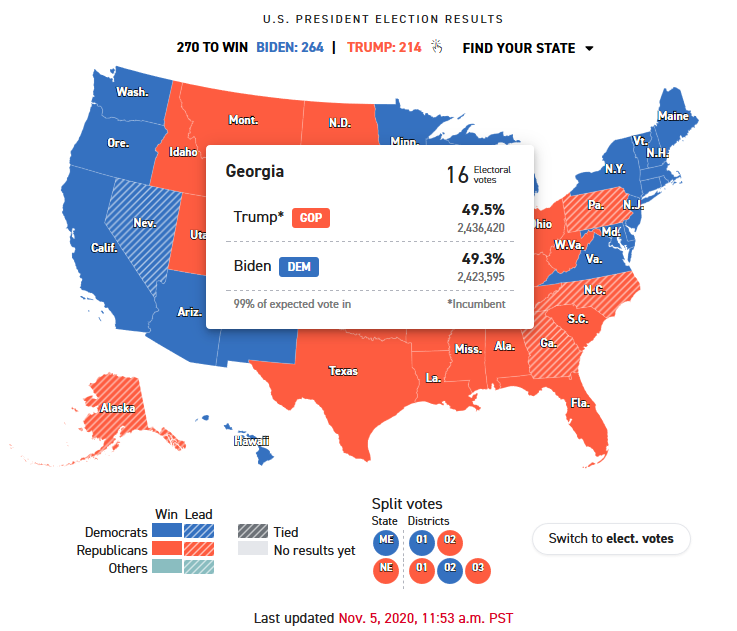 This US election showed us some wise moves, and some not-so-wise ones. E.G.- Biden probably should have put more in GA and less in FL- Trump probably should have put more in AZ and less in IABad data = bias = mistakes = lower ROI/3