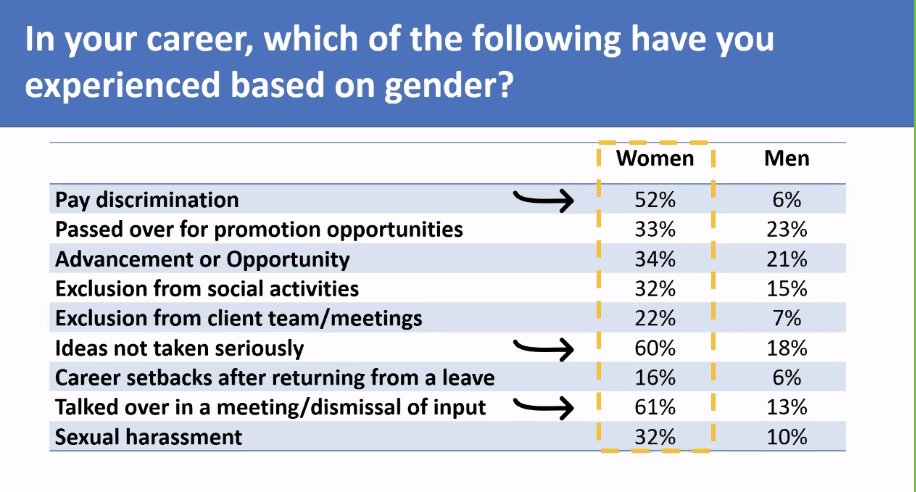 InstituteForPR's tweet photo. @meg_dub and @BeccaRickert highlight some of the key insights from the @KPMG and IPR Signature Study, Mind the Gap: Women in Leadership in PR – Part II. #BreakoutA #IPRBridge20 https://t.co/4zYjMbTVbL