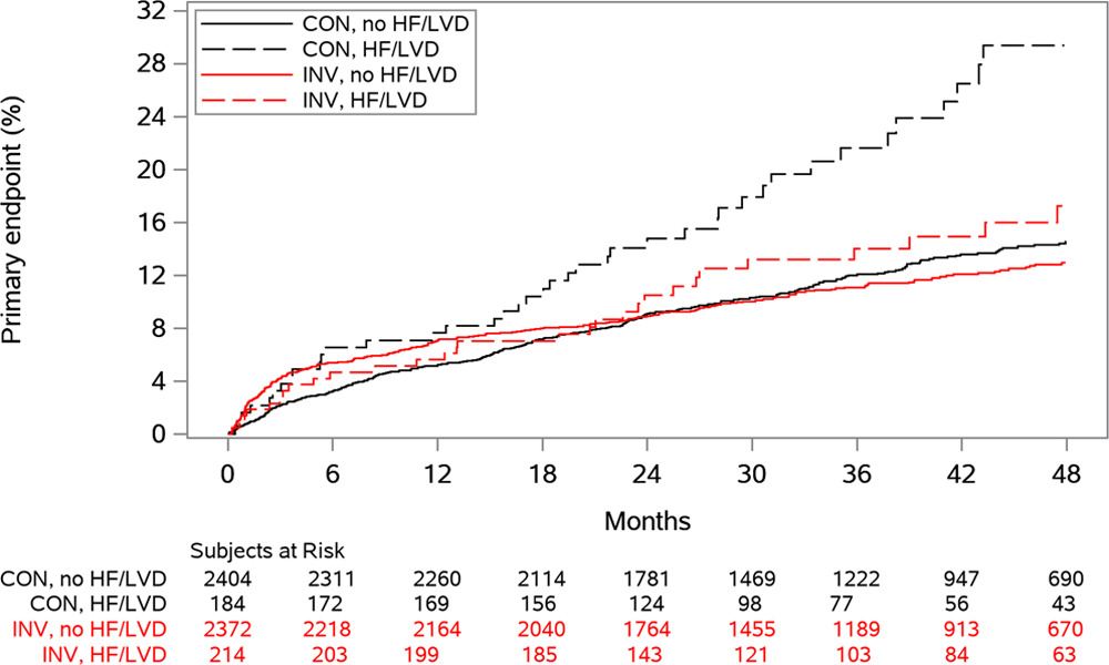Circulation (@circaha) on Twitter photo Participants with #HF or #LV dysfunction randomized to the invasive strategy had lower rate of #CVD or #MI: Insights from #ISCHEMIA ow.ly/QAtd50CapGQ <a href="/GreggWStone/">Gregg W. Stone MD</a> <a href="/elghamaz/">Ahmed Elghamaz</a> #AHAJournals Participants with #HF or #LV dysfunction randomized to the invasive strategy had lower rate of #CVD or #MI: Insights from #ISCHEMIA ow.ly/QAtd50CapGQ <a href="/GreggWStone/">Gregg W. Stone MD</a> <a href="/elghamaz/">Ahmed Elghamaz</a> #AHAJournals