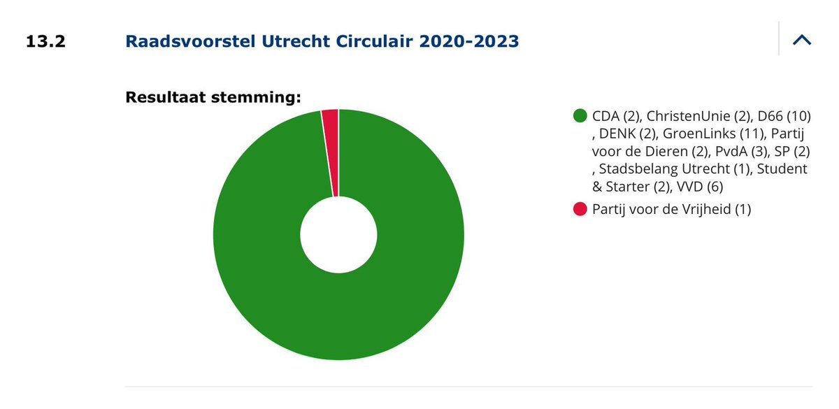 KlaasVerschuure's tweet photo. Symbolisch beeld van de stemming in #Raad030: een (bijna) groene cirkel ♻️ voor ‘Utrecht Circulair 2020-2023’. Trots op de inzet van velen om te werken aan een circulaire stad: https://t.co/XAihIMFjG4 https://t.co/mlY9xbN8tG