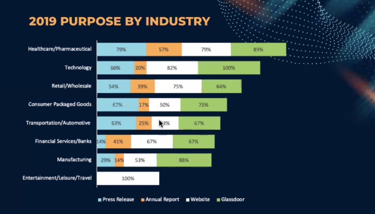 InstituteForPR's tweet photo. What industries are leading with purpose?
@UFPRDepartment Ph.D. students discuss their upcoming study, "Pinpointing Purpose: A Content Analysis of Fortune 500 Companiesโ Purpose Communication." #IPRBridge20 #BreakoutB https://t.co/OvEUBVe4n5