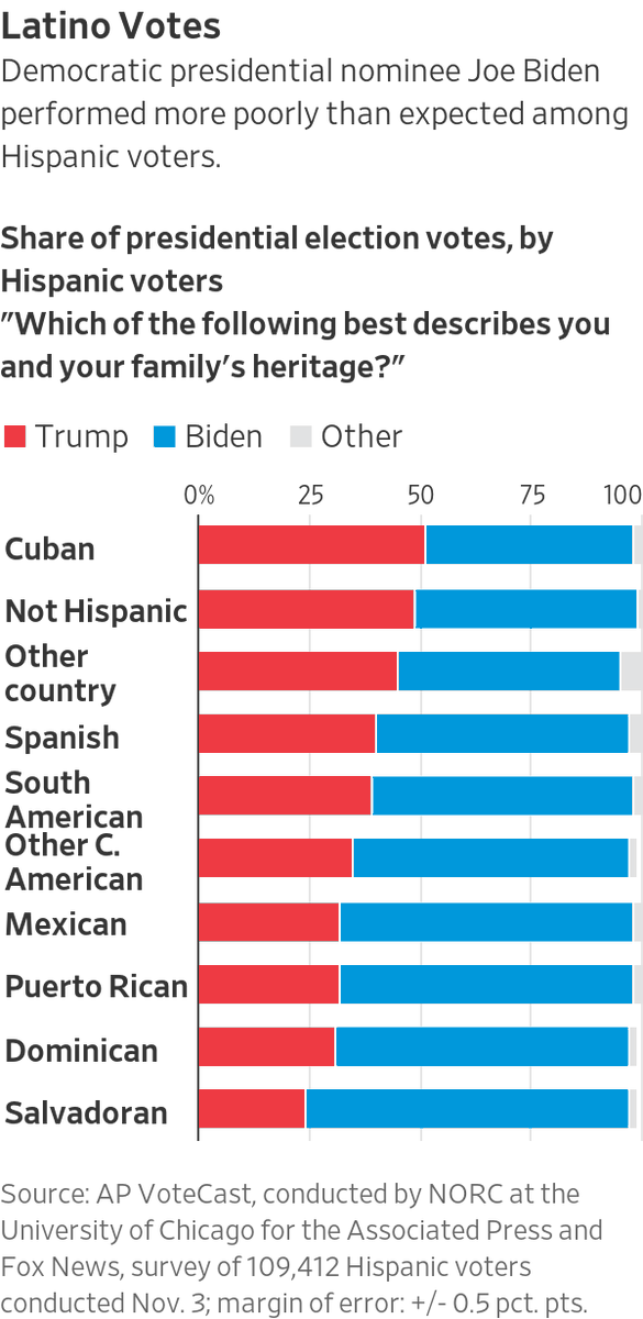 Similarly, even if you ask the right questions, you'll get bad data if you don't correctly balance the surveyed audience.In the 2020 election, many analysts attribute poor polling results to this mistake. Incorrect presumptions about demographic patterns set 'em back. /6