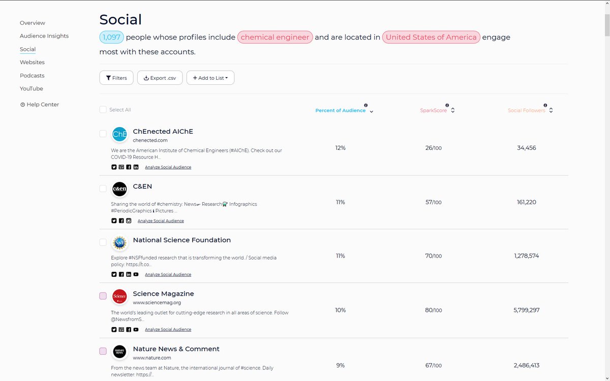 If you want behavioral data at scale, don't ask; gather.But it's CRITICAL that when you gather, you understand the biases of the tech you're using and the audiences they can analyze.E.G. Even my startup,  https://sparktoro.com&nbsp;, which has cool data, has clear bias issues. /7