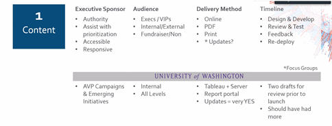 annepdean's tweet image. #PlugIn2020 great map on how UW got to comprehensive post-campaign #reporting. Having a clear exec sponsor was key for proper #prioritization.