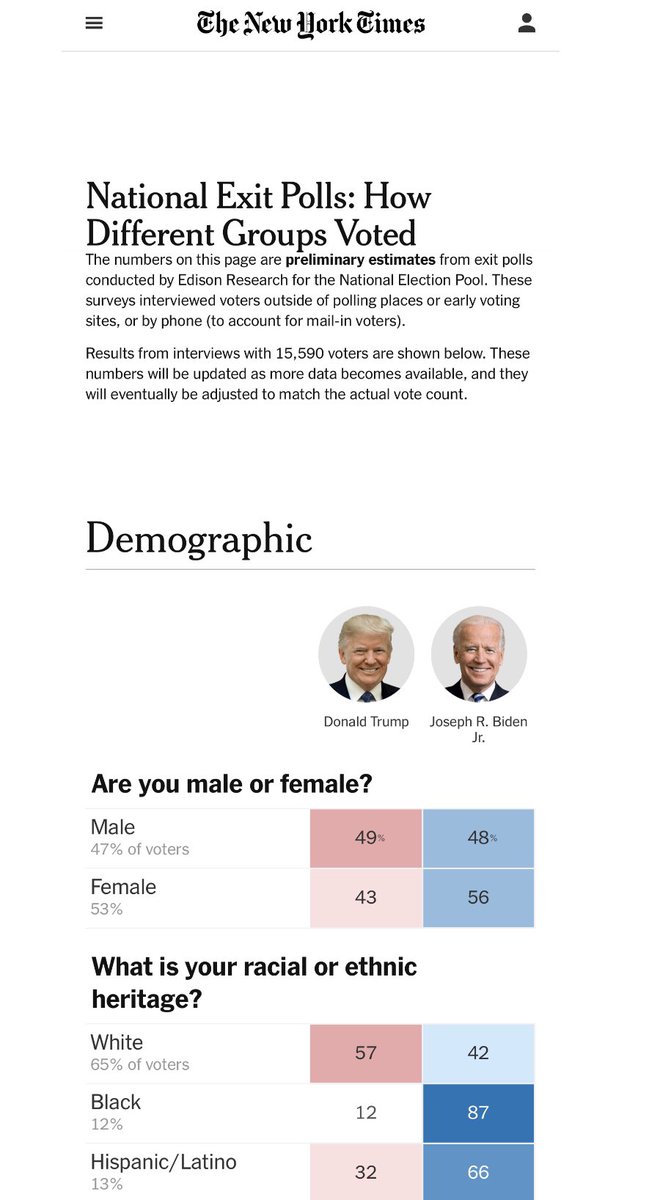 Considering Black voters’ massive turnout for Biden in cities like Milwaukee and  Detroit are our last bastion against rising authoritarianism, maybe we should be more worried about the 57 percent of whites who voted for Trump than the 10-12 percent of Black conservatives...