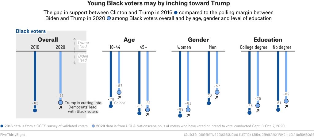  Pour compléter, cette analyse de  @FiveThirtyEight indiquait que parmi l'électorat des minorités, Trump progresse avant tout chez les jeunes hommes par rapport à 2016.  https://fivethirtyeight.com/features/trump-is-losing-ground-with-white-voters-but-gaining-among-black-and-hispanic-americans/