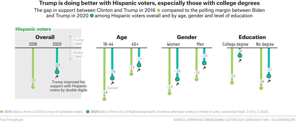  Pour compléter, cette analyse de  @FiveThirtyEight indiquait que parmi l'électorat des minorités, Trump progresse avant tout chez les jeunes hommes par rapport à 2016.  https://fivethirtyeight.com/features/trump-is-losing-ground-with-white-voters-but-gaining-among-black-and-hispanic-americans/