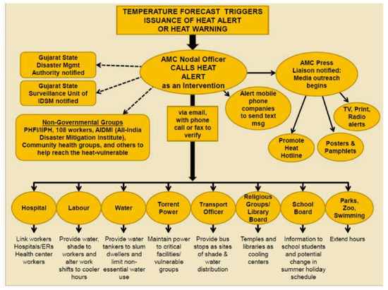 heathealth_info's tweet photo. #Ahmedabad’s #Heat Action Plan is undeniably one of the most progressive adaptation and mitigation strategies to protect public health and lives in times of heatwaves in #India. Evaluations are important tools for iterative reflection and improvement https://t.co/vo3oIjPS3U https://t.co/J2ZKTblta9