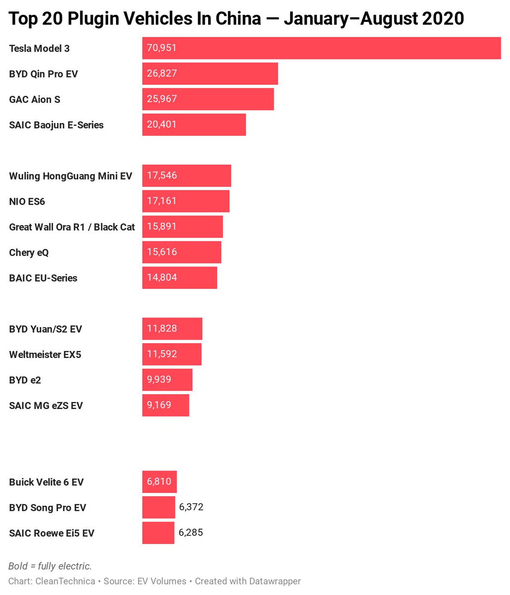 We don’t have the chart for 2020 Q3 yet, but here is 2020 YTD through August- and we can see the little Wuling HongGuang MINI EV starting to show up in the rankings in fifth place
