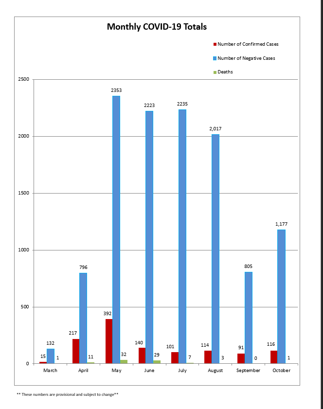 SC_HealthDept's tweet photo. As of today, November 5, 2020, Salem County has 1,217 confirmed cases and 12,018 negatives. Of the 1,217 confirmed cases, 84 have died and 997 have recovered.

Below you can also find our graph about COVID-19 confirmed cases, negatives, and deaths by month. https://t.co/XxB7gMhtfg
