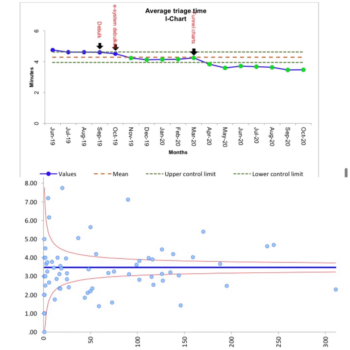 mackway_jones's tweet photo. October triage data-despite challenges improvement continues
Using statistical process control we are able to support individuals and maintain improvement ~making more nurses a minute at a time
#leanmanagment #bottomupchange @MRI_ED @stemlyns https://t.co/UTrSnA7HBJ
