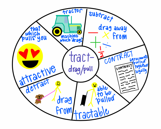 A simple, creative way to start getting at the "root" of our language. Students are amazed at the connections between roots and commonly used words, showing evidence of TRACTion through artistic learning. 😀 <a href="/ncte/">National Council of Teachers of English (NCTE)</a> <a href="/edutopia/">edutopia</a> <a href="/HawkWolf39/">Highcrest/WJHS</a> <a href="/NBPTS/">National Board</a> <a href="/cultofpedagogy/">Cult of Pedagogy</a> <a href="/teacher2teacher/">Teacher2Teacher</a>