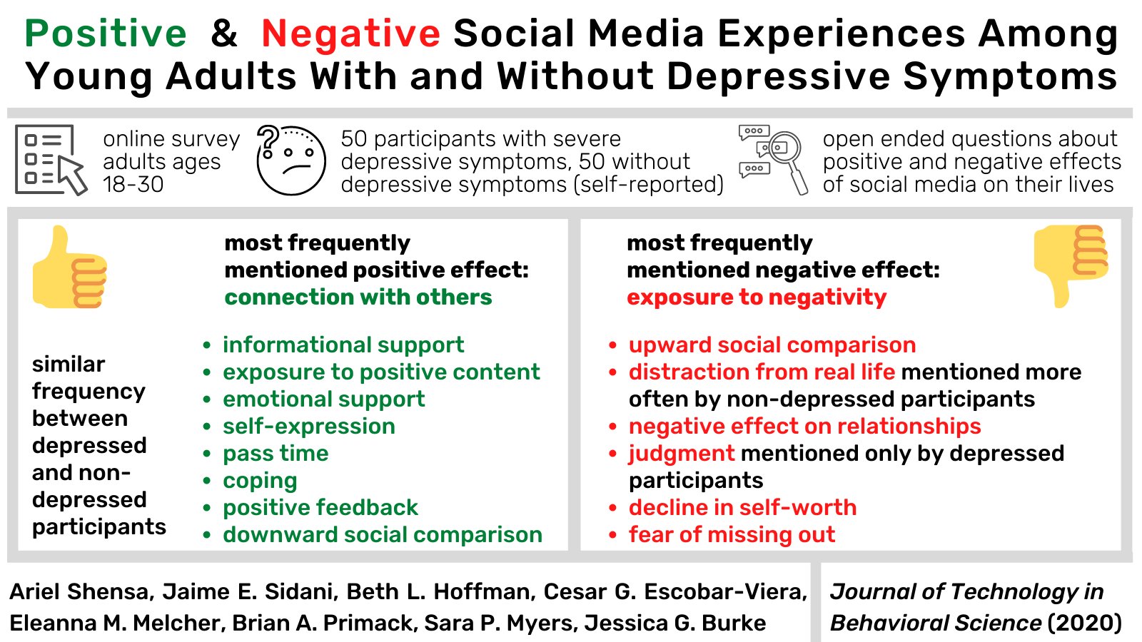 Pitt General Internal Medicine Participants With And Without Depressive Symptoms Reported Similar Positive Socialmedia Experiences But Differed In Their Negative Experiences New Publication Led By Ashensa Pittshrs Jessgrifburke