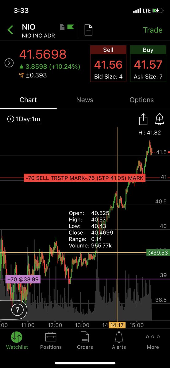 $NIO Bullish. #thinkorswin#nio#stockgainners ⁦<a href="/ScalpMaster1/">Jared Wesley</a>⁩