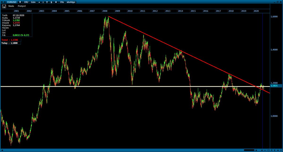 YldrmRDM's tweet photo. #XU100 #EURUSD #parite 
İster birinci grafikte 2014 teki sarkmayı göz ardı edelim, ister ikinci grafikte gibi dikkate alalım. İkisinde de artık bi noktaya gelinmişmiş. 1,18 kritik eğer destek olursa ya #dolar düşecektir ya da #euro artacaktır... #bmkkanal #bmksystem #FBAR #Borsa https://t.co/36yN4GotRT