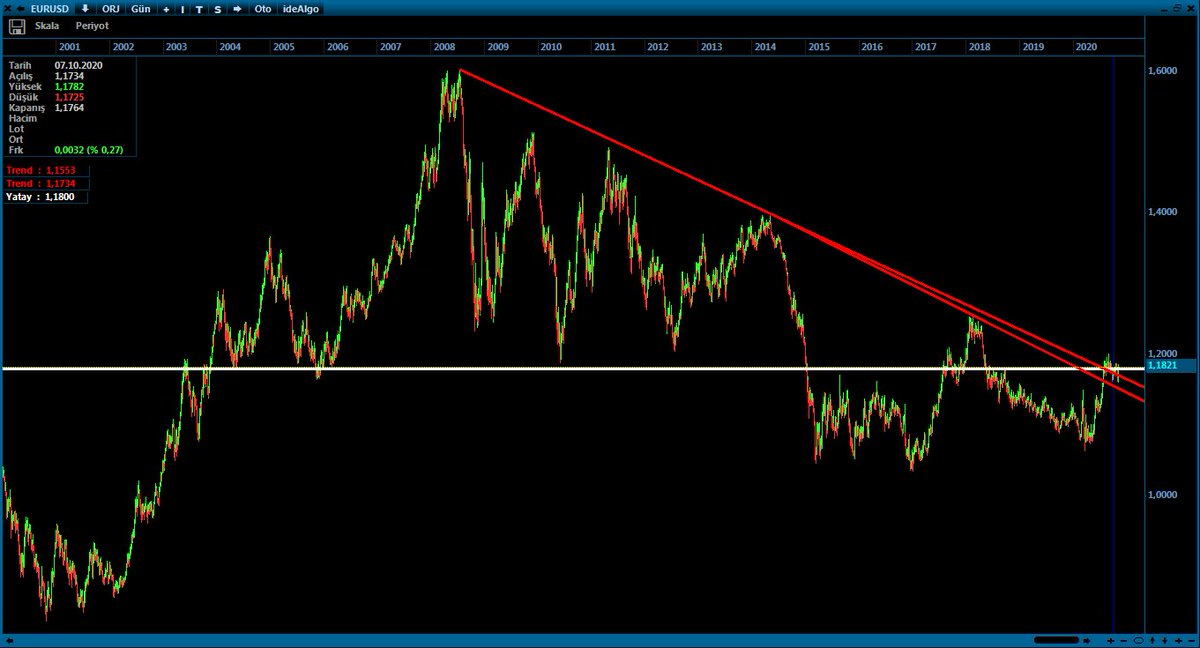 YldrmRDM's tweet photo. #XU100 #EURUSD #parite 
İster birinci grafikte 2014 teki sarkmayı göz ardı edelim, ister ikinci grafikte gibi dikkate alalım. İkisinde de artık bi noktaya gelinmişmiş. 1,18 kritik eğer destek olursa ya #dolar düşecektir ya da #euro artacaktır... #bmkkanal #bmksystem #FBAR #Borsa https://t.co/36yN4GotRT