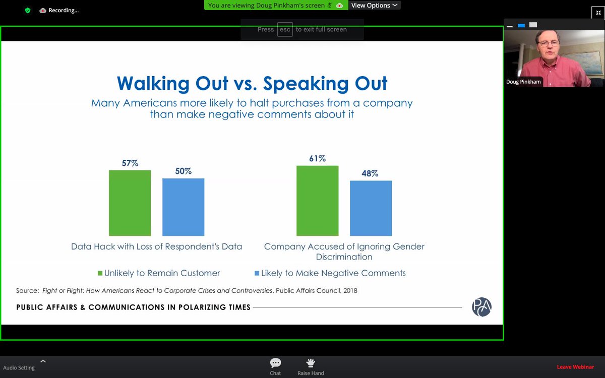 InstituteForPR's tweet photo. Walking Out vs. Speaking Out: Many Americans are more likely to HALT PURCHASES from a company than make negative comments about it @dougfromDC of @PACouncil #IPRBridge20 #BreakoutB https://t.co/5F8xNlKaRO