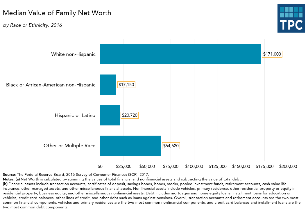 The result has been catastrophic. Black men and women have lower per capita levels of wealth.