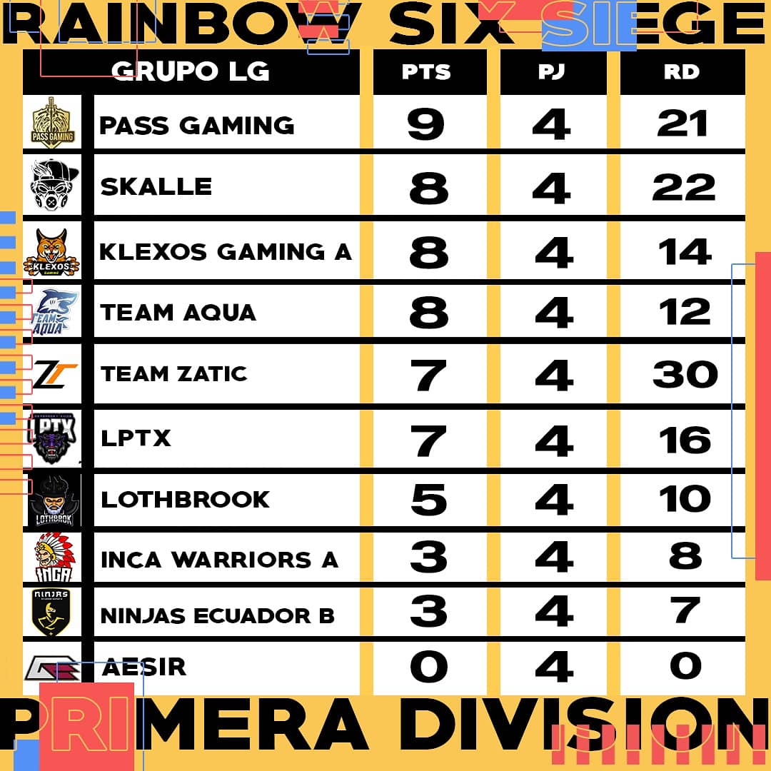 nationals_ec's tweet photo. Resultados de la Semana 4 de la Liga de Rainbow Six Siege 👏 Tuvimos increíbles matches💪 En esta ocasión tenemos a @bearsgaming__ y @pass_gaming liderando sus grupos😱 GG
PTS: puntos 
PJ: partidos jugados
RD: rondas de diferencia https://t.co/ZaAtJMaJSn