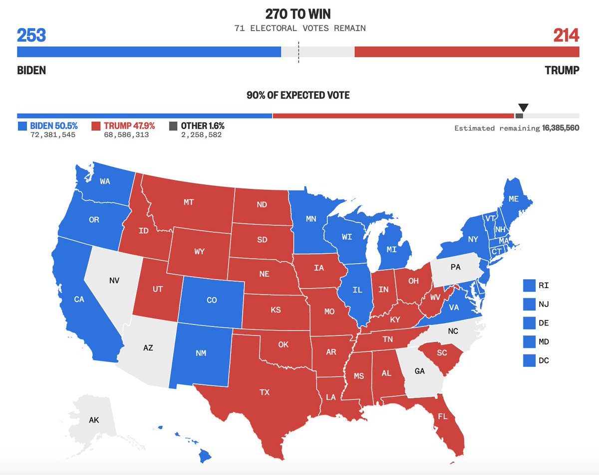 CNBCPolitics's tweet photo. Here's where we stand on the Road to 270: Biden is currently projected to win 253 electoral votes and Trump is projected to win 214, according to @NBCNews. 6 states are still too early or too close to call. #Election2020 https://t.co/DJq66DBVhg https://t.co/JkL61Pmx3G