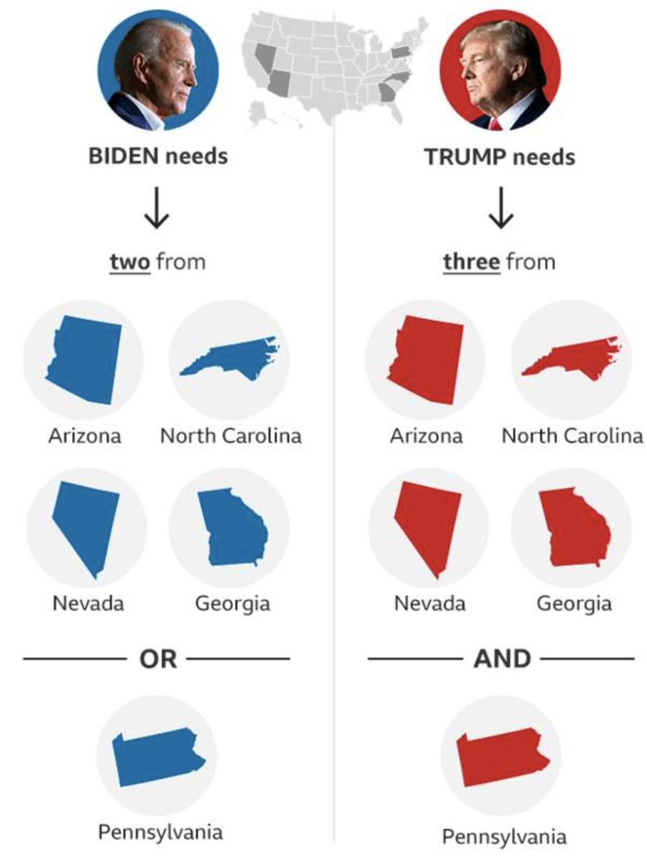 KarlreMarks's tweet photo. Biden needs two rectangles, Trump needs three rectangles and a trapezoid 
(BBC graphic) https://t.co/FYkjRizv9u