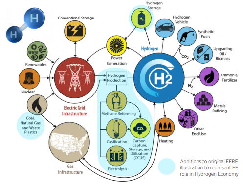 HGEOgov's tweet photo. #ThursdayKnowledge: The #FossilEnergy team highlights @ENERGY’s strategy to accelerate the research, development, and deployment of #hydrogen technologies. Download the strategy here: https://t.co/3MAj8O1MFT https://t.co/THq5oSThFX