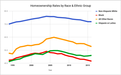 Home ownership is drastically lower for Black families