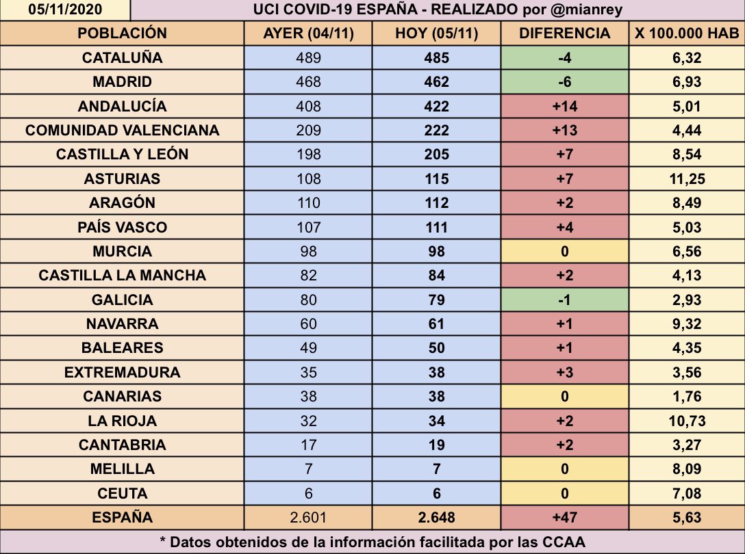 Sigue aumentando el número de personas ingresadas por coronavirus en España: 🏥 17.932 HOSPITALIZADOS [+73 🔴] 🔴 9 crecen 🟡 1 sin cambios 🟢 9 decrecen 🚑 2.648 UCI [+47 🔴] 🔴 12 crecen 🟡 4 sin cambios 🟢 3 decrecen