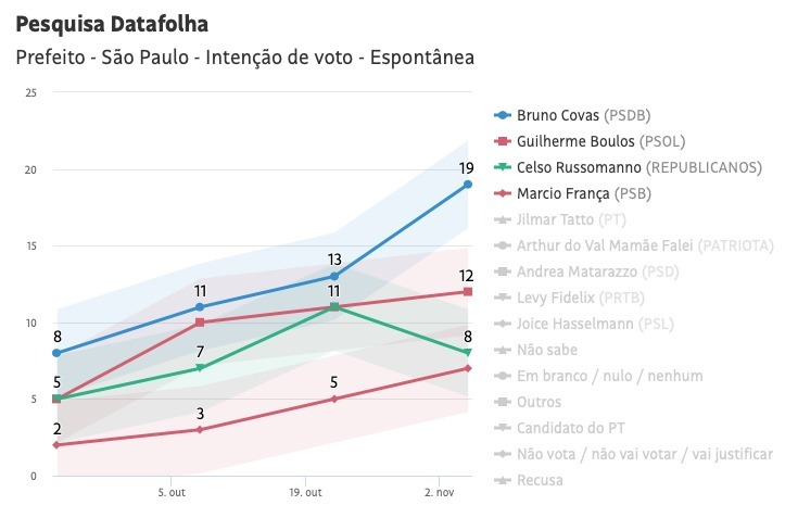 GuilhermeBoulos's tweet photo. Na pesquisa com menção espontânea do Datafolha, já estamos no segundo turno! #ViraSP50 https://t.co/11YDUVGGhZ