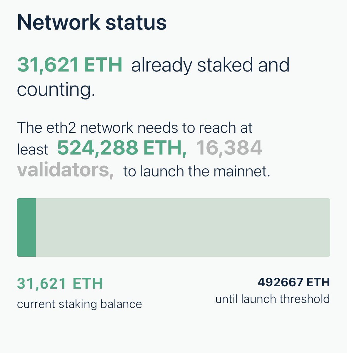 Over 31,000 $ETH have been staked for #Ethereum 2.0

Supply is going to dry up fast. 

Launch date December 1st. Expecting fireworks from #ETH