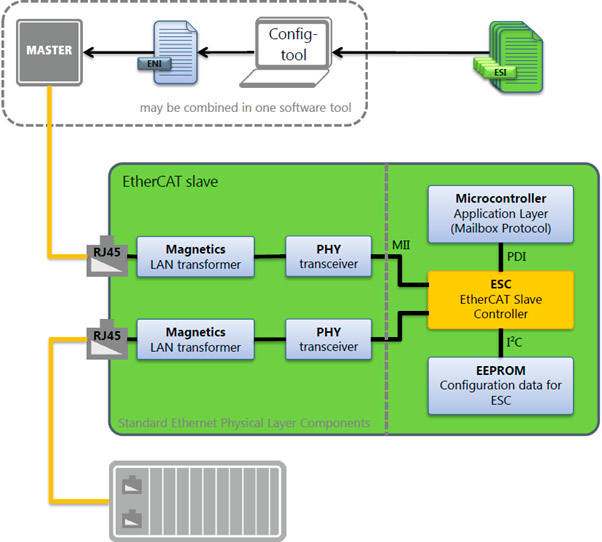 EtherCAT is an Ethernet-based fieldbus system ideally suited for multi-axis robotics applications thanks to its microsecond-level synchronization between drives. EtherCAT is available in a growing selection of RoboteQ controllers. bit.ly/etherCAT-Robot…
#roboteq #nidec #ethercat